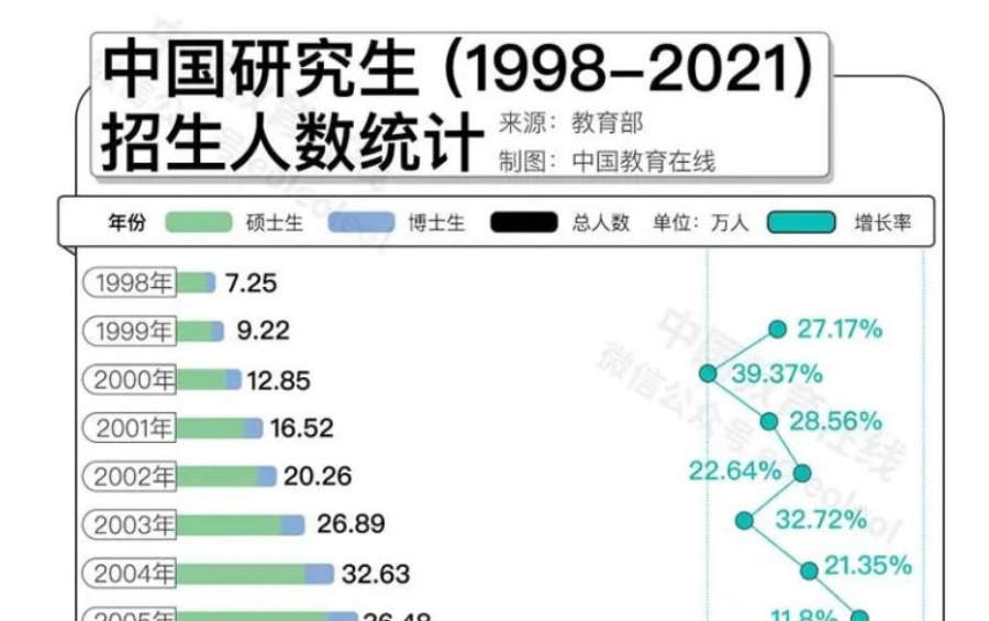 名校研究生“贬值”？何不考虑换个方向！